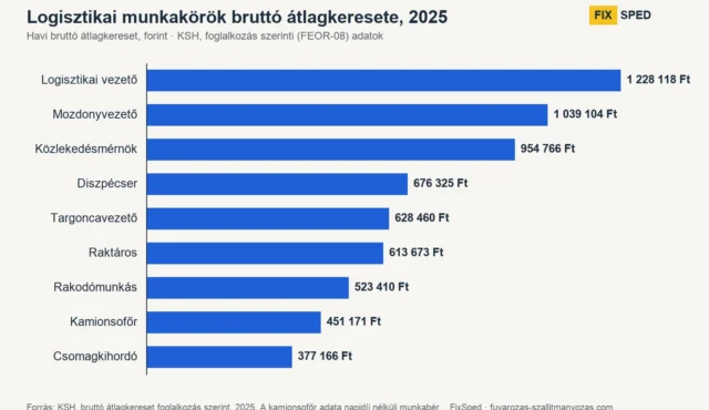 Logisztikai fizetések és állások 2026: bérek munkakörönként