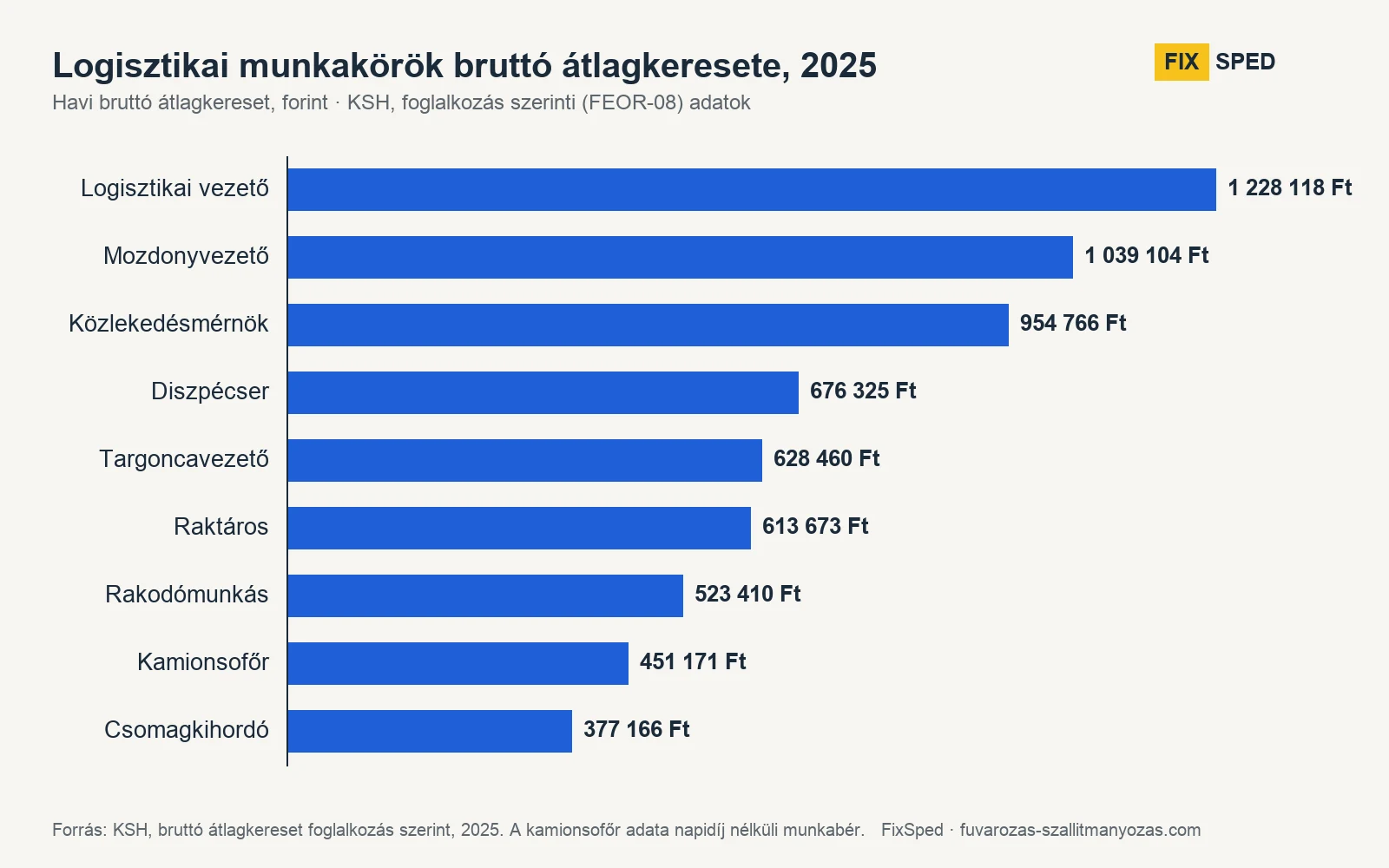 logisztikai bérek 2026 Logisztikai munkakörök bruttó átlagkeresete 2025 (KSH) – diszpécser, targoncavezető, raktáros, kamionsofőr, logisztikai vezető